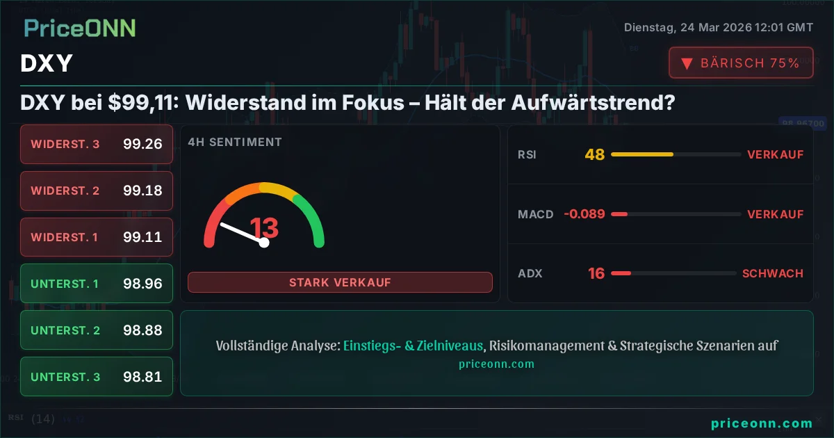 DXY Technische Analyse | PriceONN