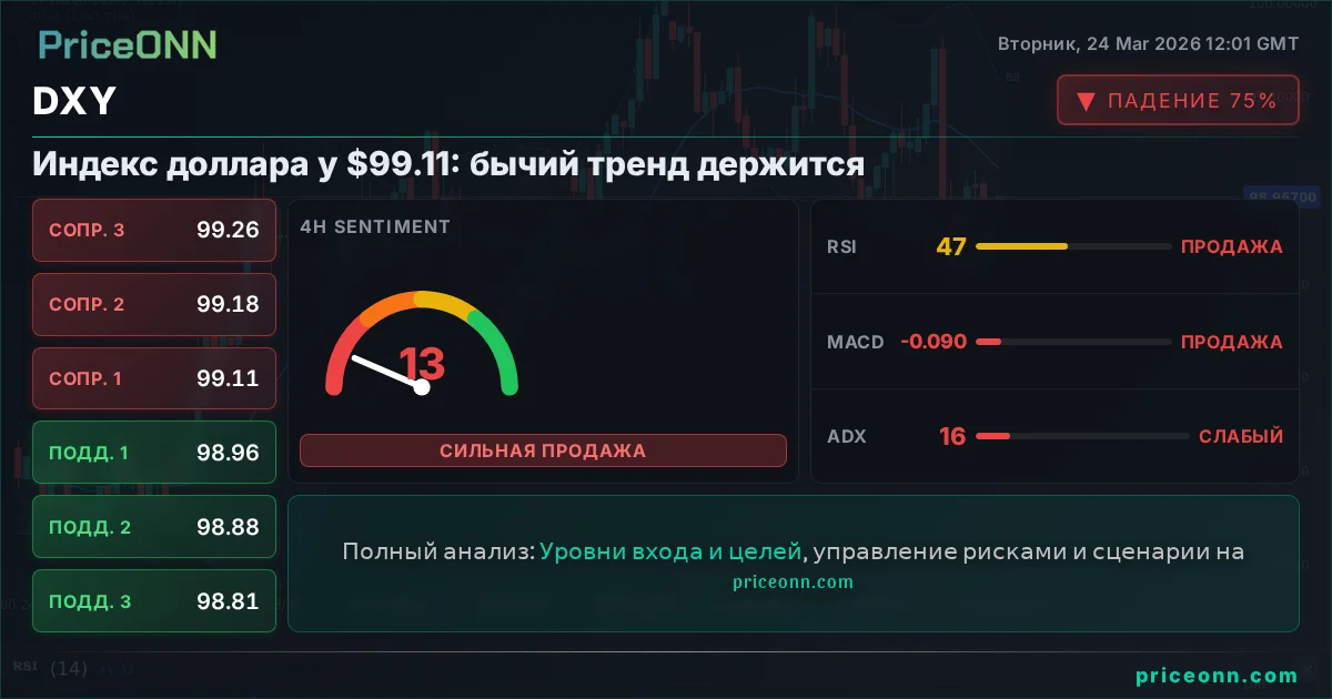 DXY Технический Анализ | PriceONN