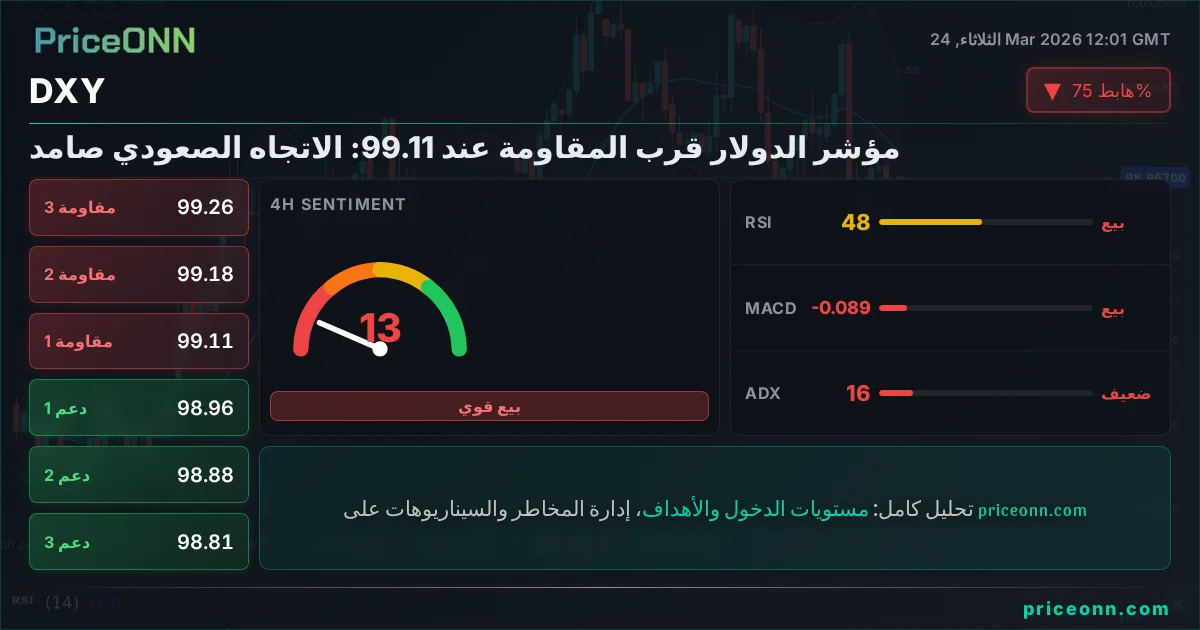 DXY التحليل الفني | PriceONN
