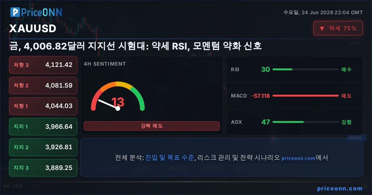 XAUUSD Insight Card