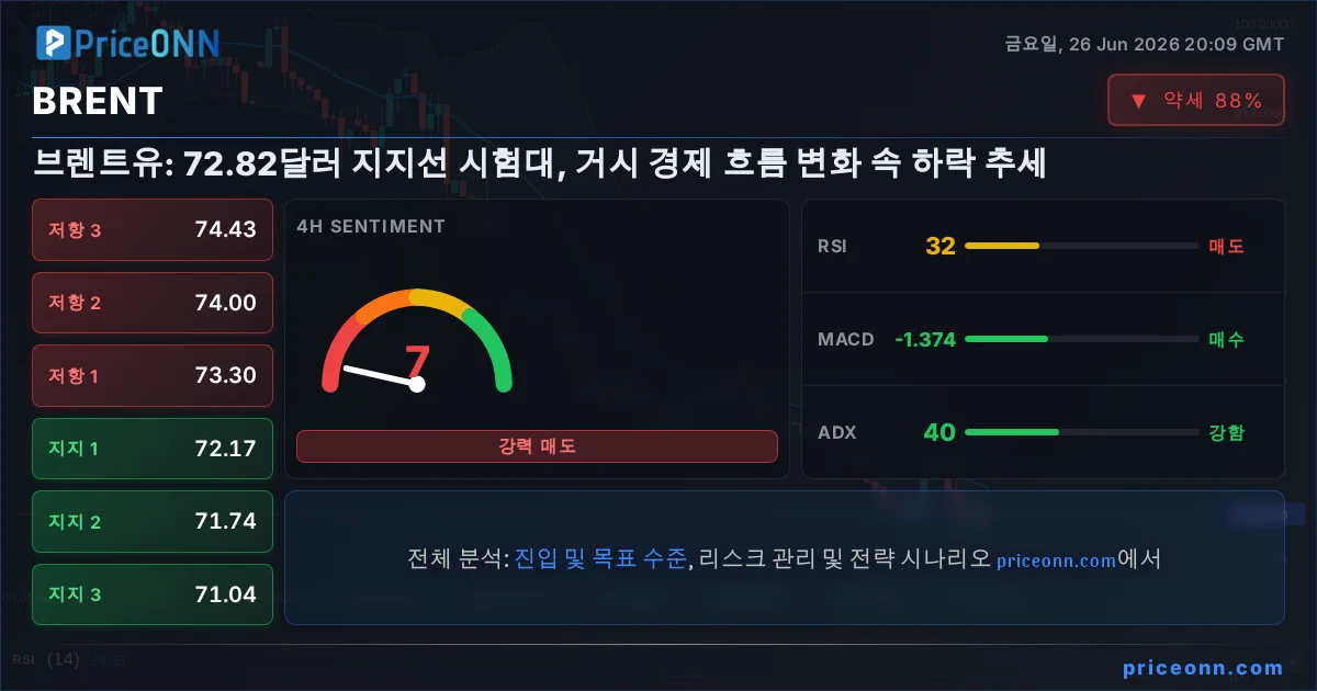 BRENT 기술적 분석 | PriceONN