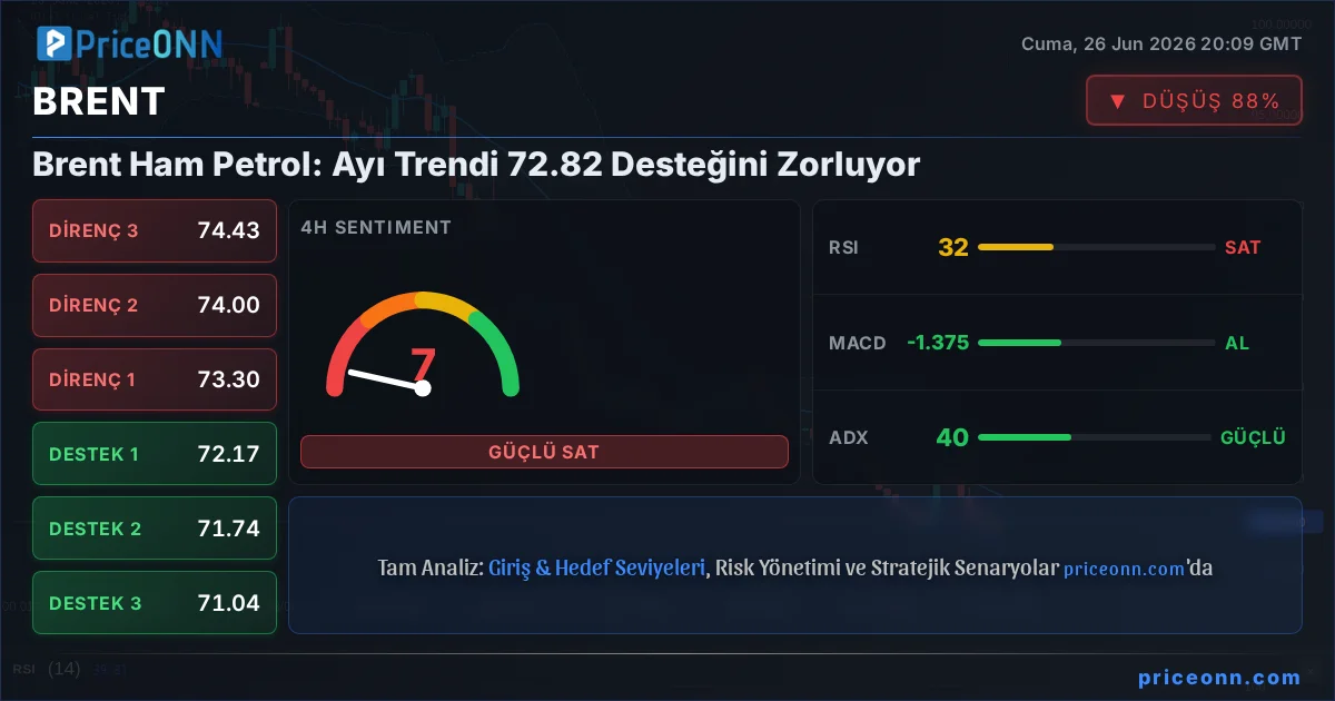 BRENT Teknik Analiz | PriceONN