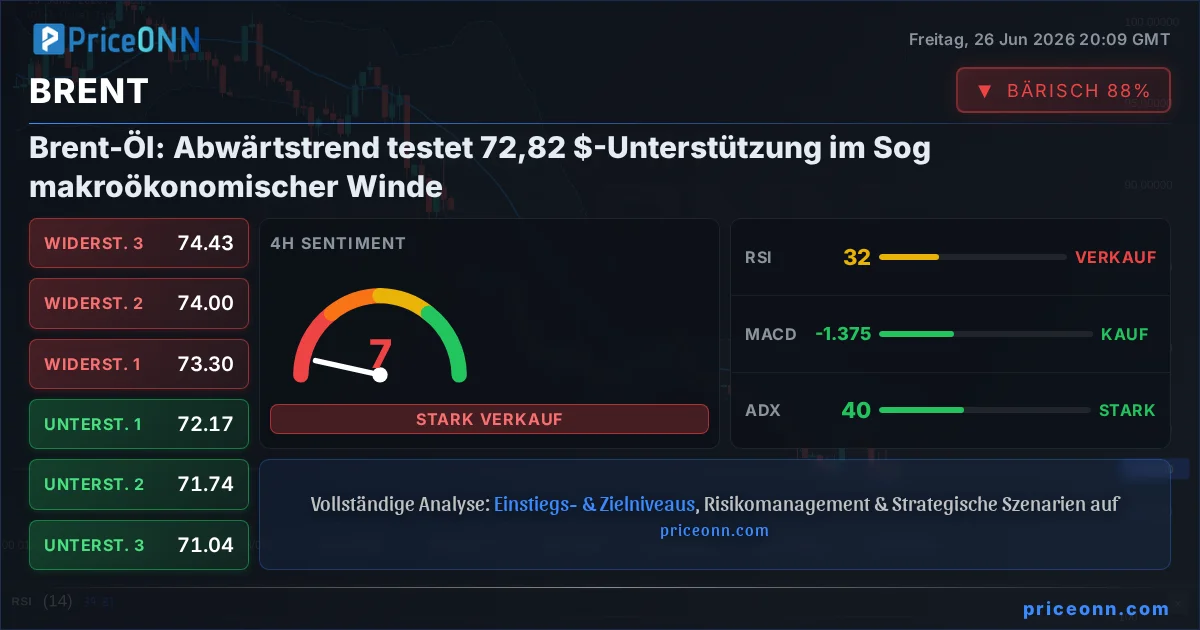 BRENT Technische Analyse | PriceONN