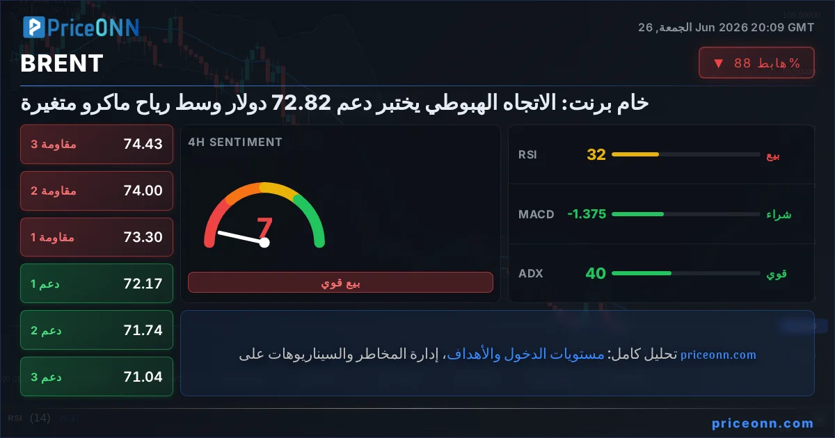 BRENT التحليل الفني | PriceONN