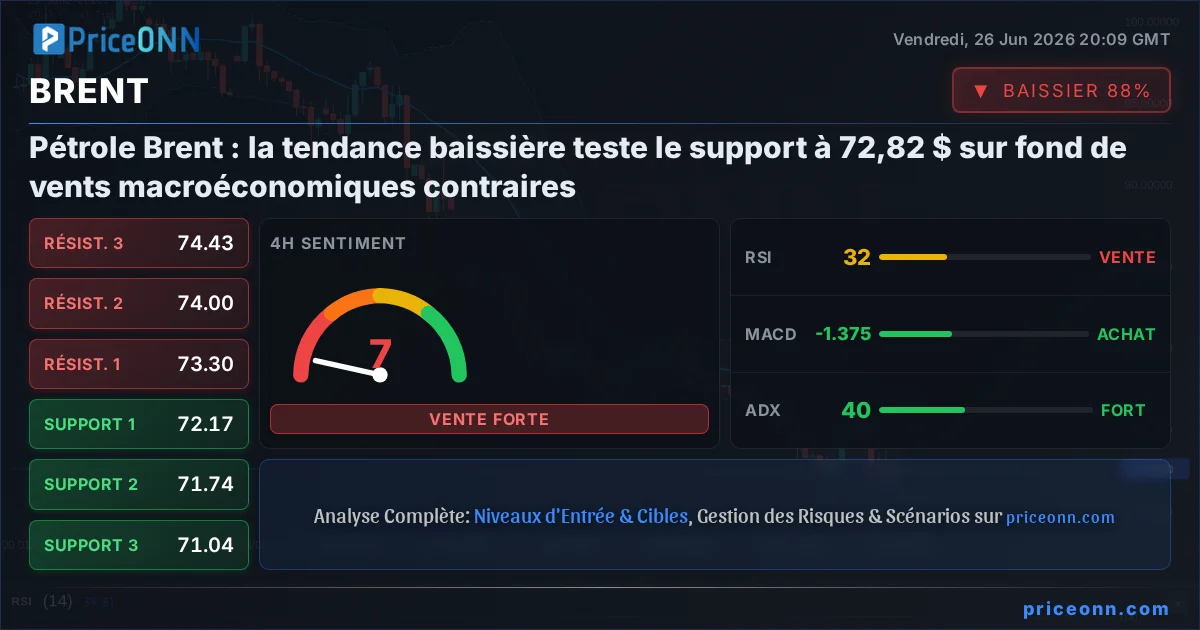 BRENT Analyse Technique | PriceONN
