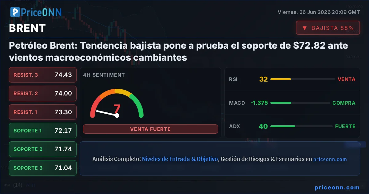 BRENT Análisis Técnico | PriceONN