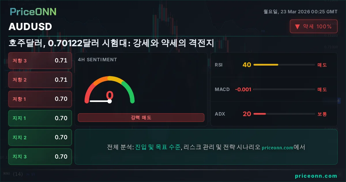 AUDUSD 기술적 분석 | PriceONN