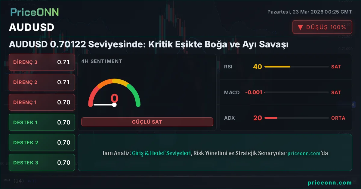 AUDUSD Teknik Analiz | PriceONN