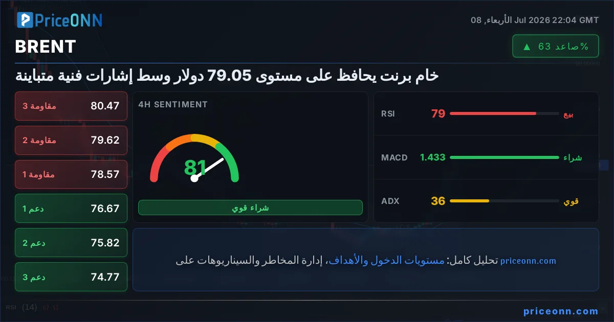 BRENT Insight Card