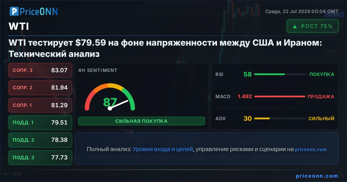 WTI Технический Анализ | PriceONN