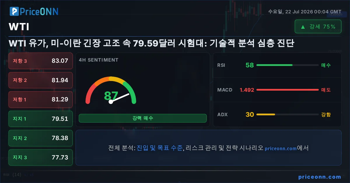 WTI 기술적 분석 | PriceONN