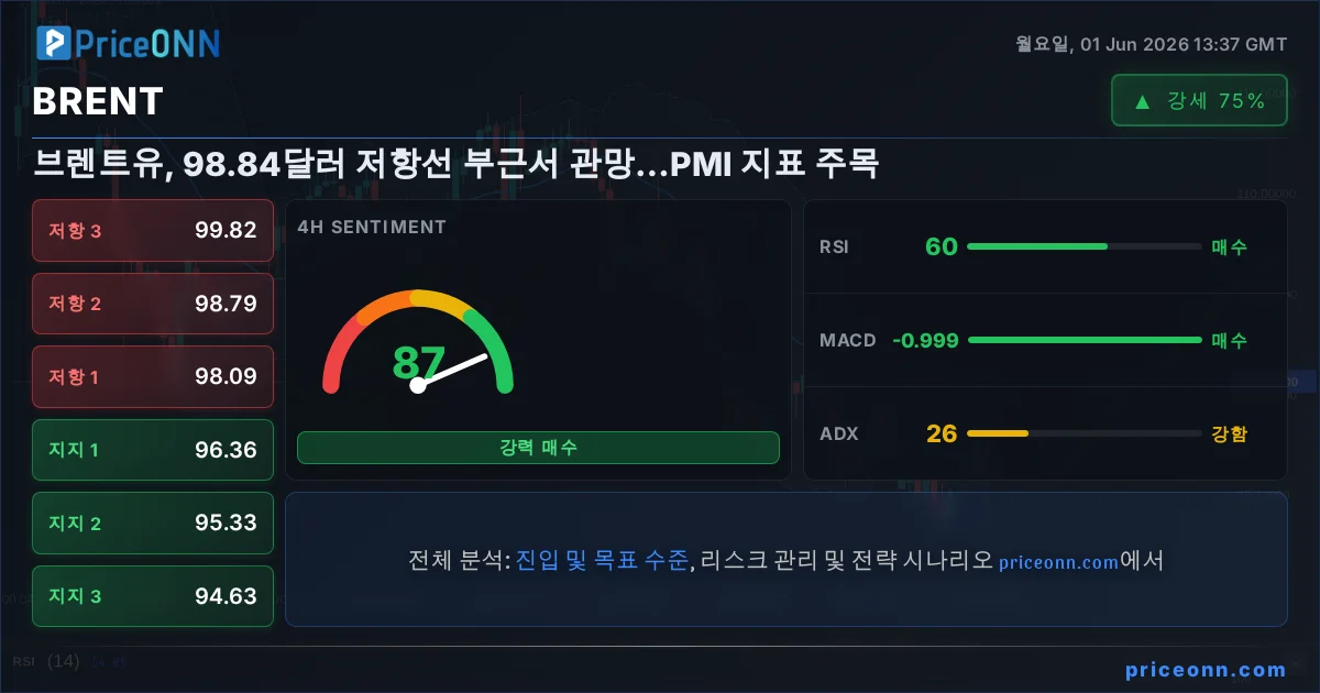 BRENT 기술적 분석 | PriceONN