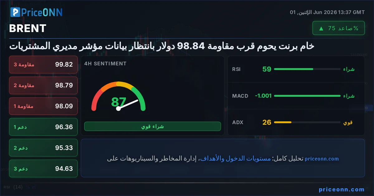 BRENT التحليل الفني | PriceONN