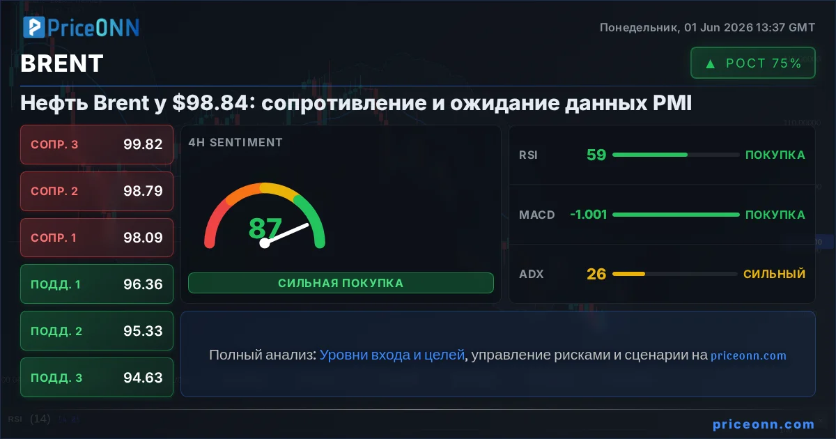 BRENT Технический Анализ | PriceONN