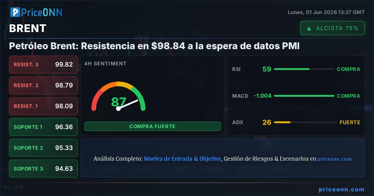 BRENT Análisis Técnico | PriceONN