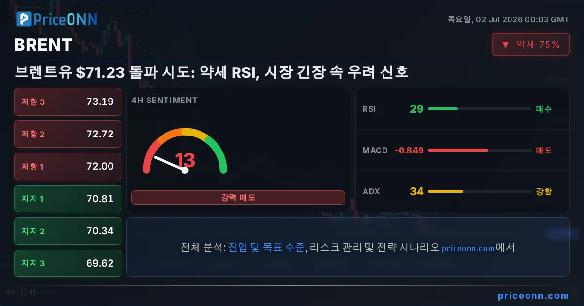 BRENT 기술적 분석 | PriceONN