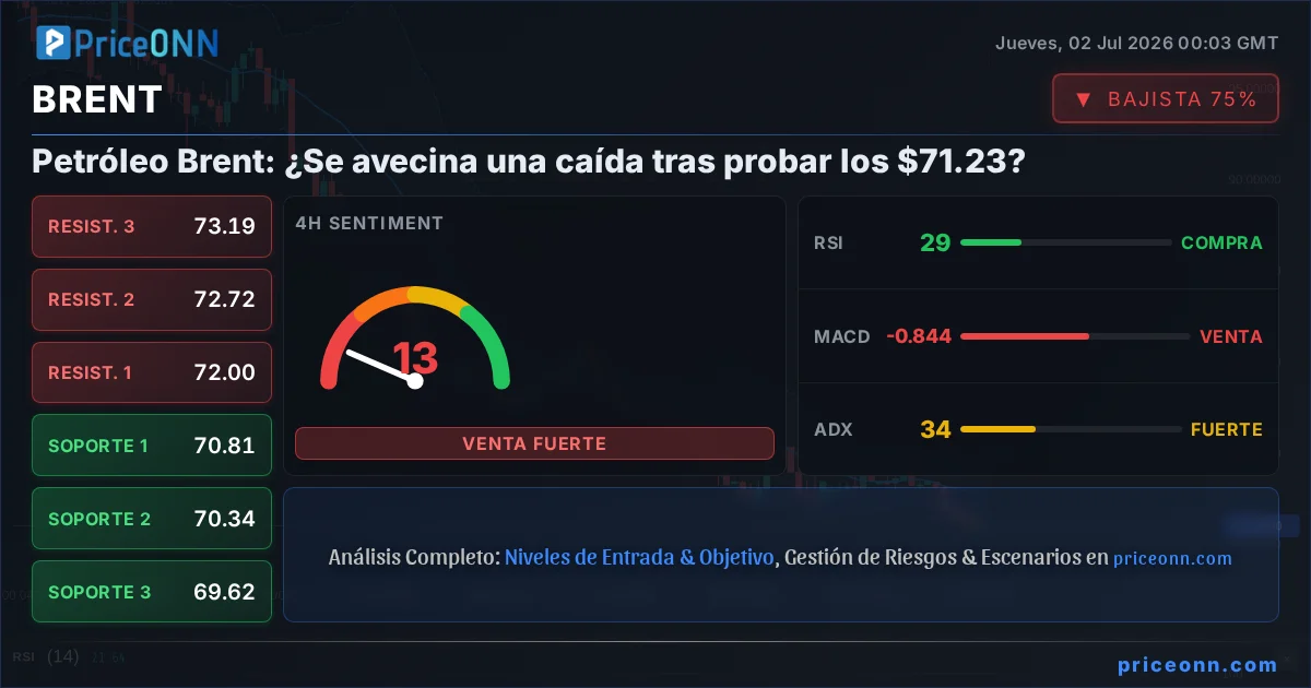 BRENT Análisis Técnico | PriceONN