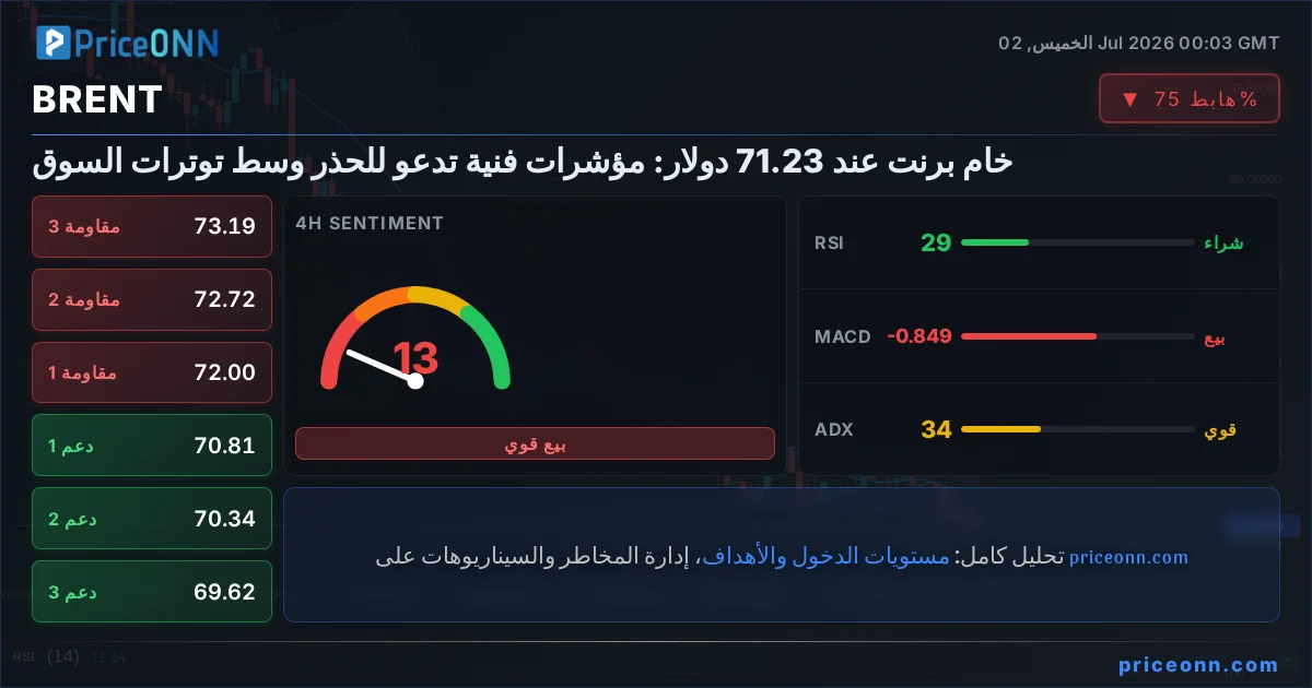 BRENT التحليل الفني | PriceONN