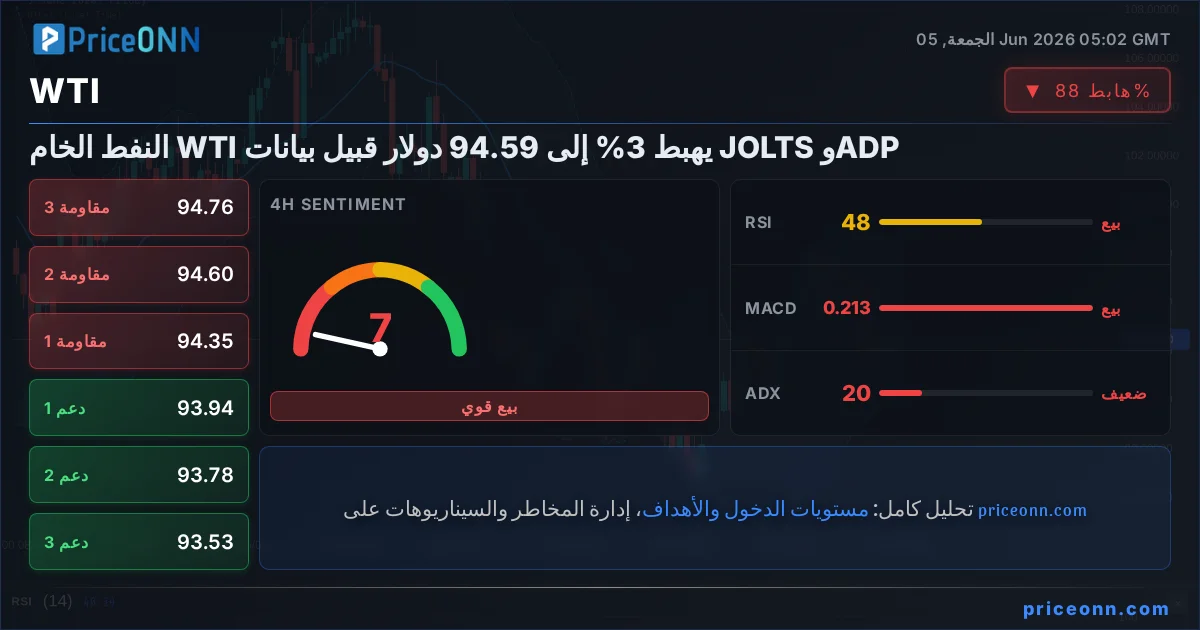 WTI Insight Card