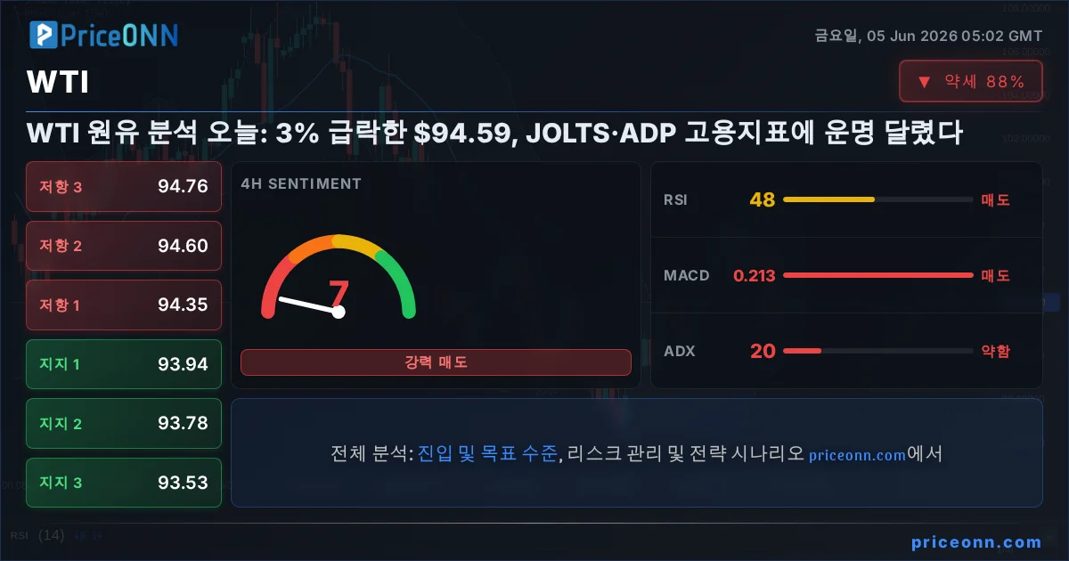 WTI Insight Card