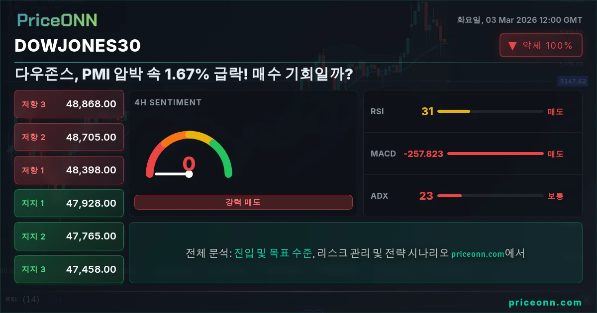 DowJones30 Insight Card