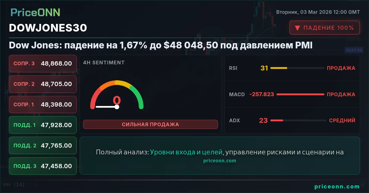 DowJones30 Insight Card
