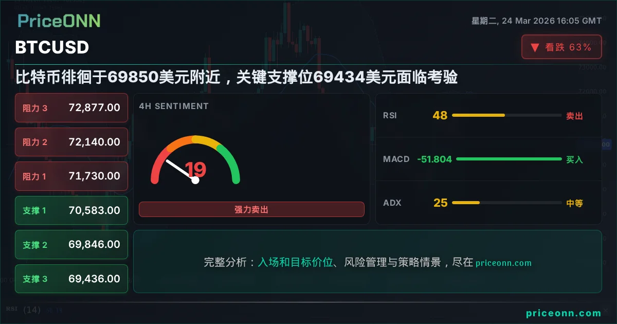 BTCUSD 技术分析 | PriceONN