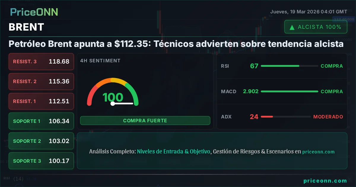 BRENT Análisis Técnico | PriceONN