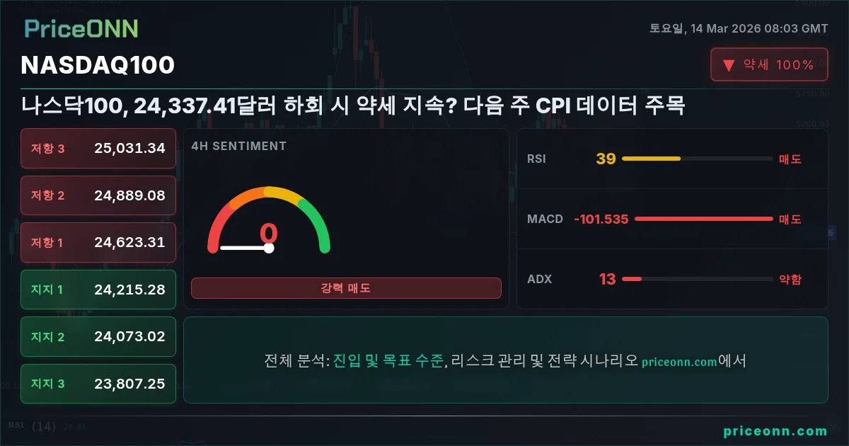 Nasdaq100 Share Card