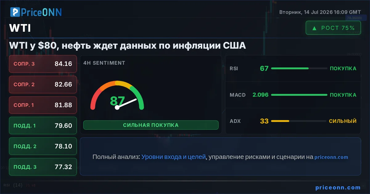 WTI Insight Card