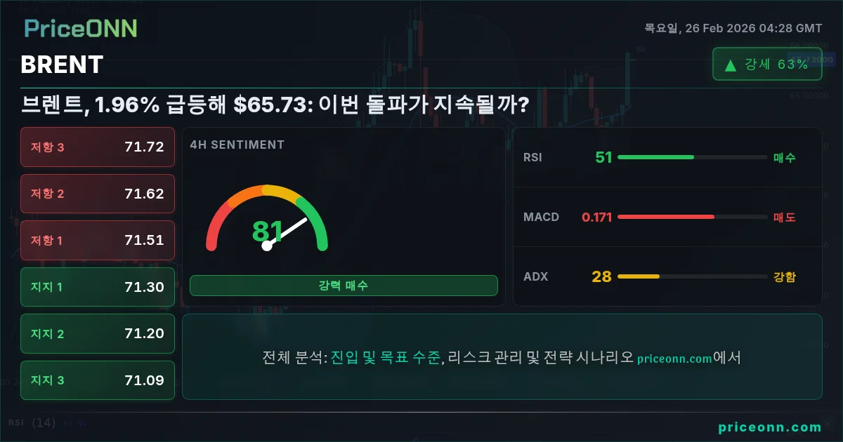 BRENT Insight Card