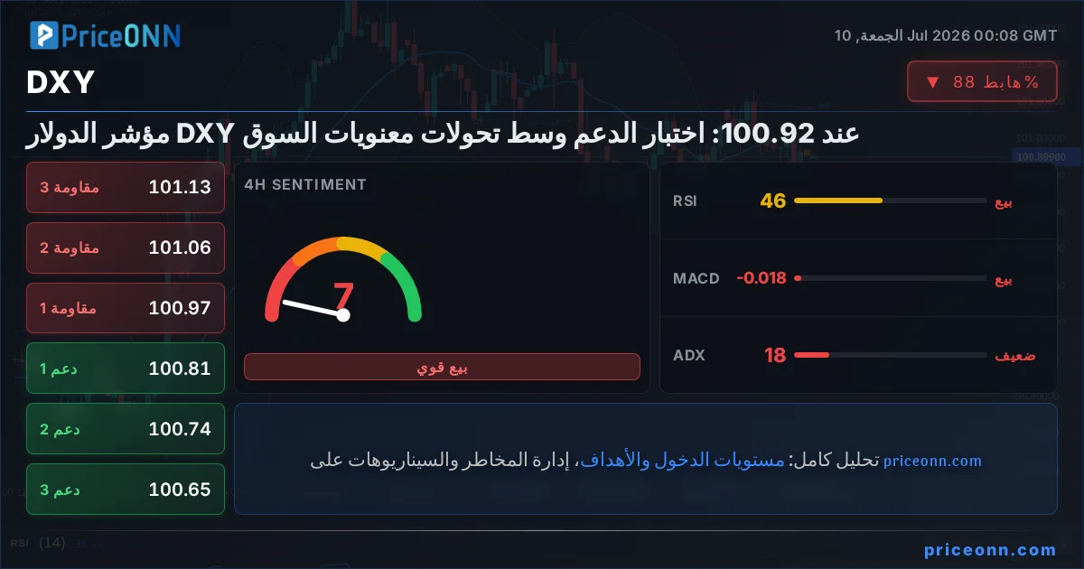 DXY التحليل الفني | PriceONN