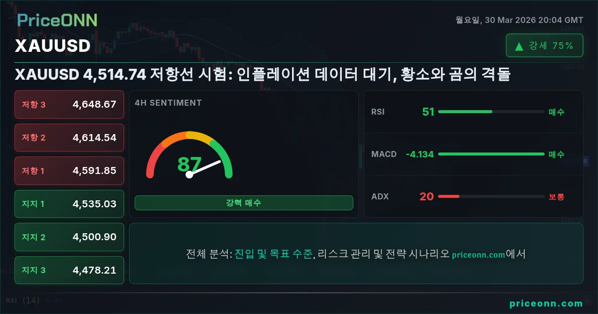XAUUSD 기술적 분석 | PriceONN