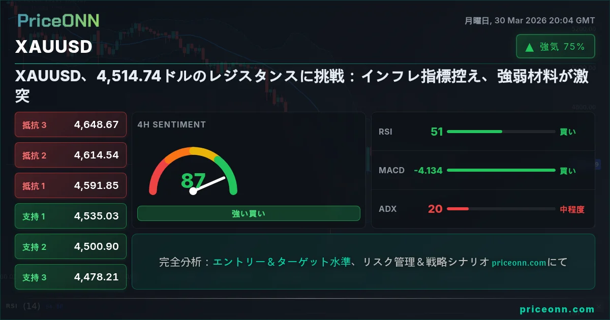 XAUUSD テクニカル分析 | PriceONN
