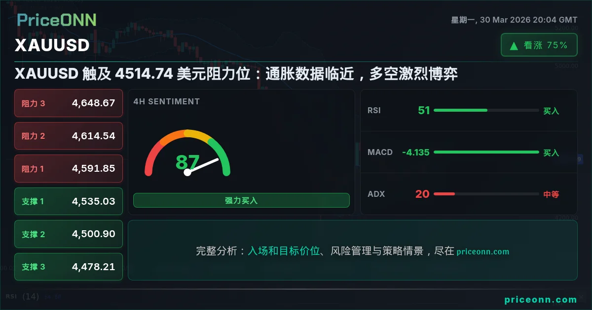 XAUUSD 技术分析 | PriceONN