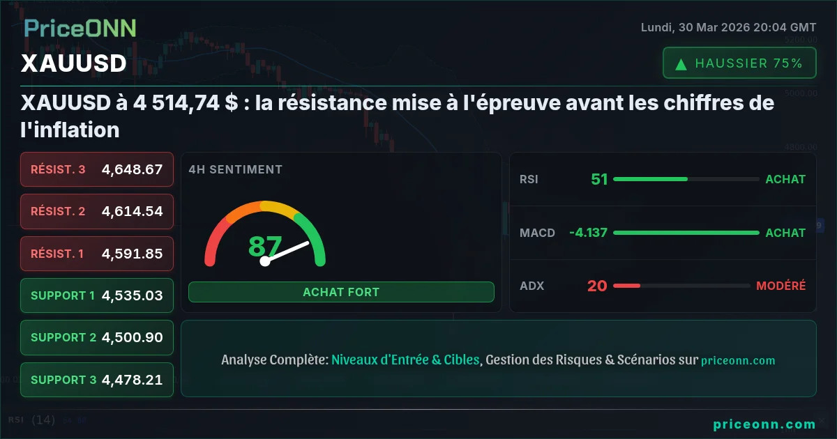 XAUUSD Analyse Technique | PriceONN