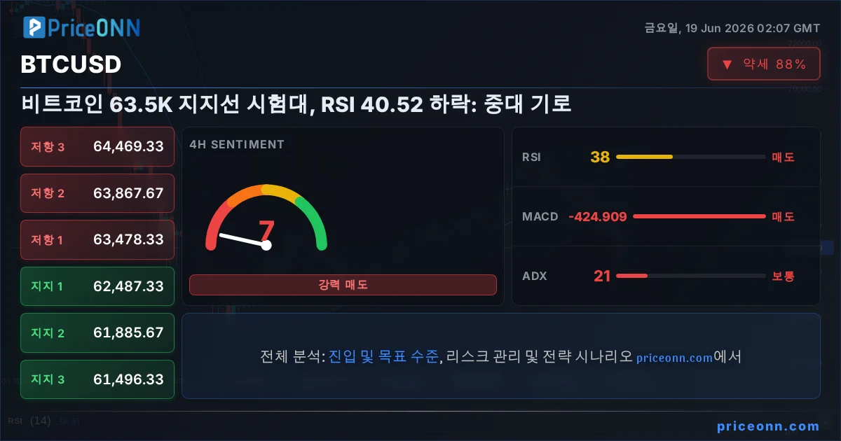 BTCUSD 기술적 분석 | PriceONN