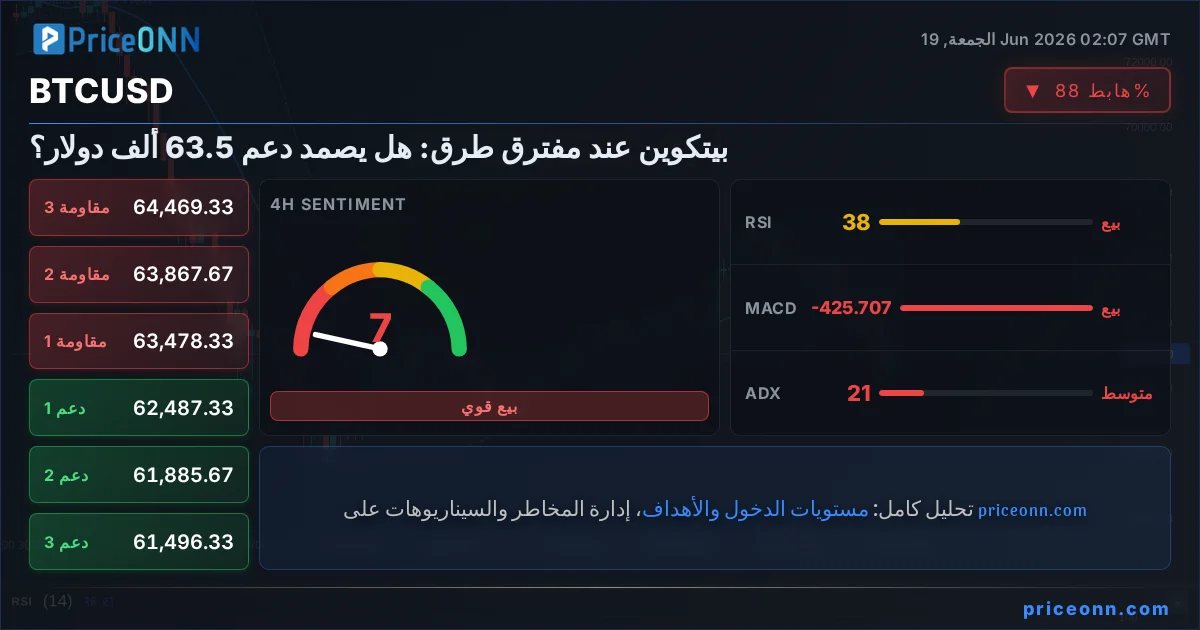 BTCUSD التحليل الفني | PriceONN