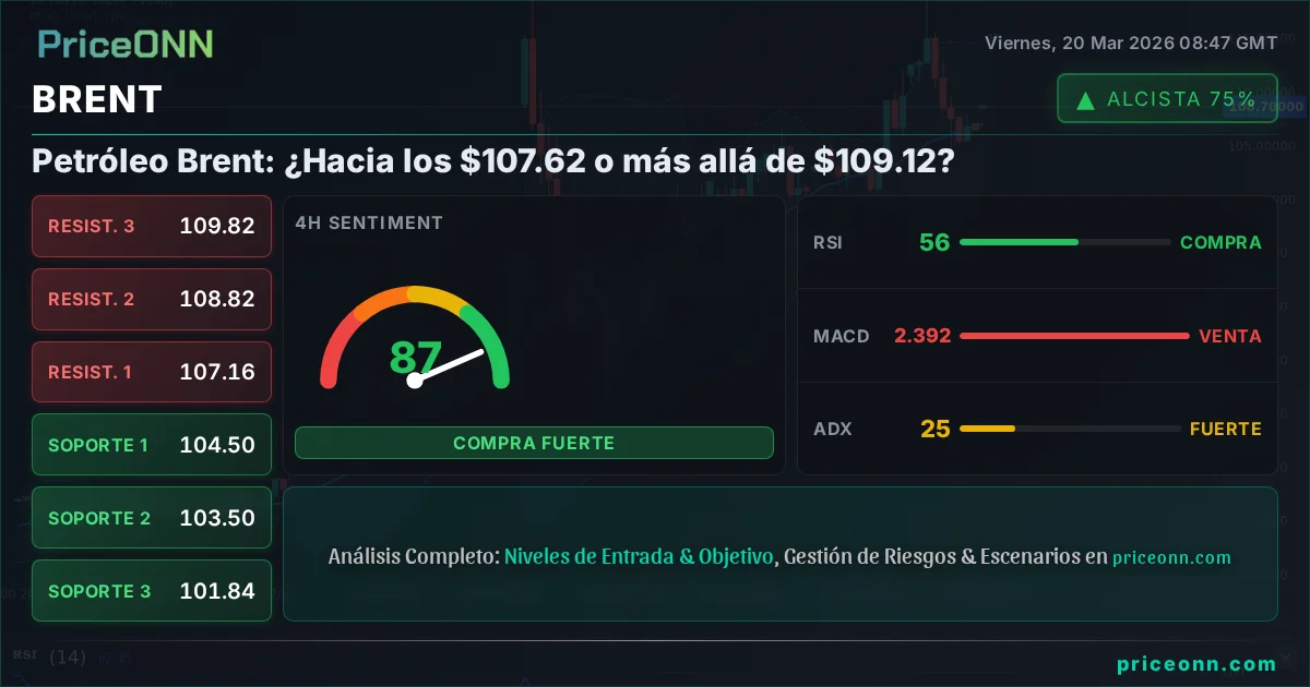BRENT Análisis Técnico | PriceONN