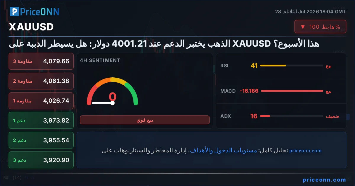 XAUUSD التحليل الفني | PriceONN