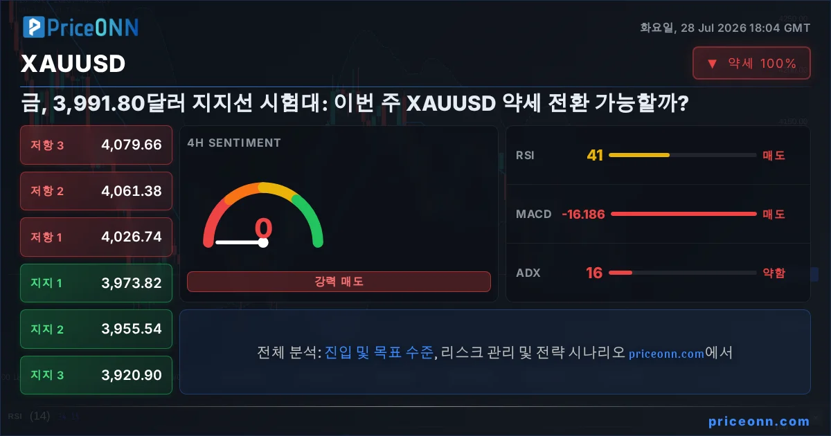 XAUUSD 기술적 분석 | PriceONN