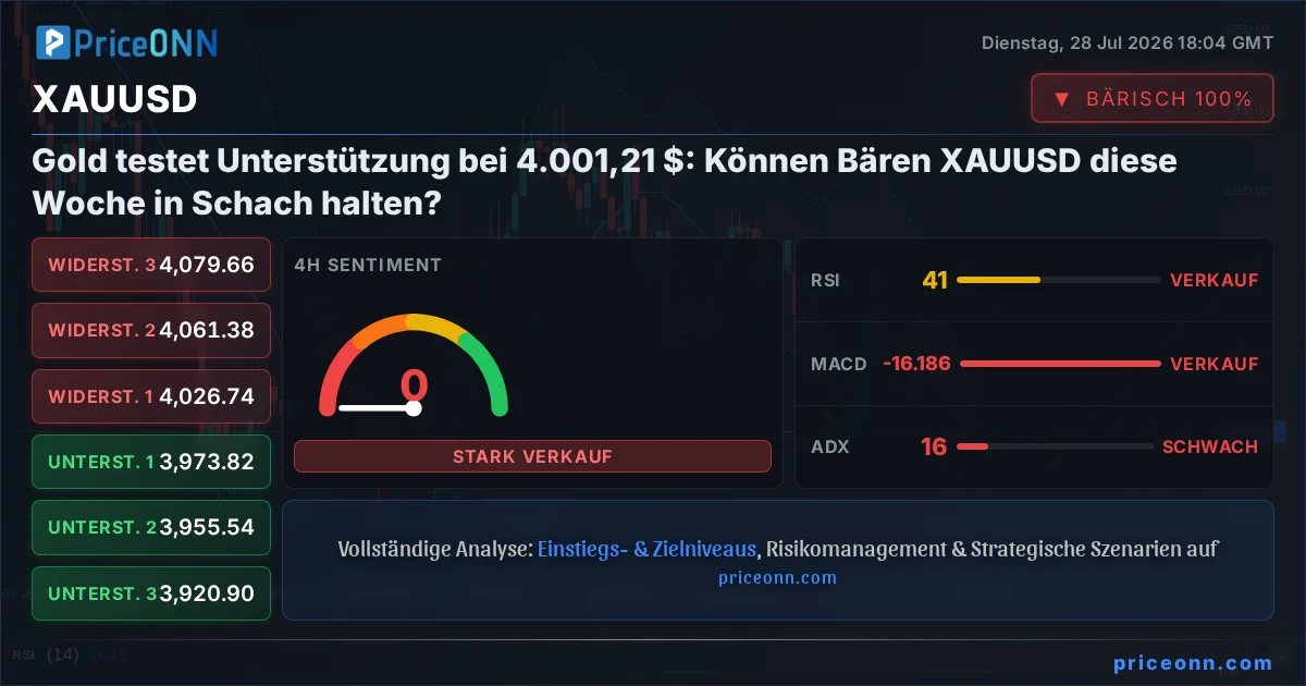 XAUUSD Technische Analyse | PriceONN