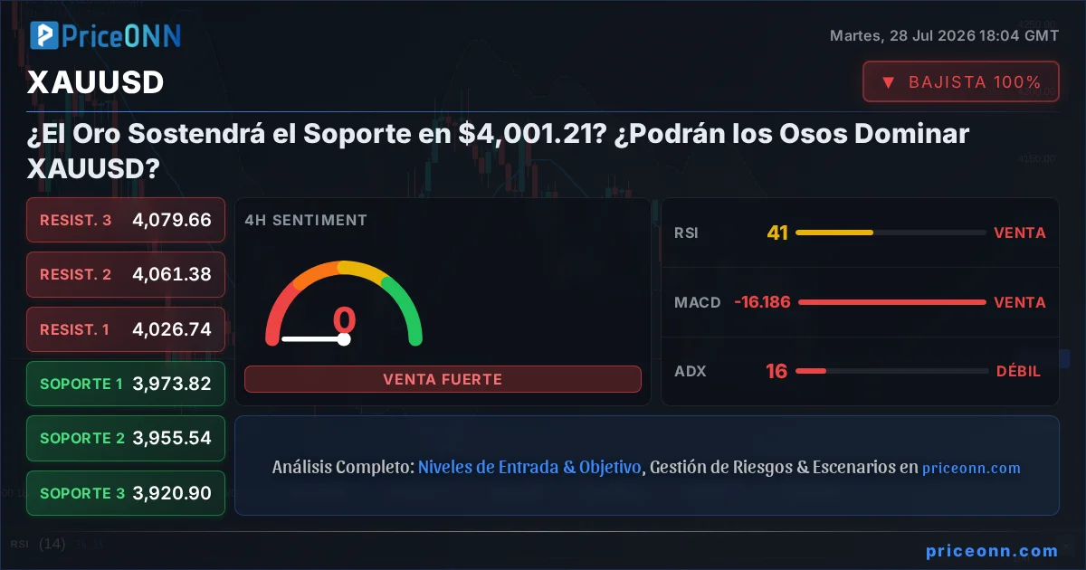 XAUUSD Análisis Técnico | PriceONN