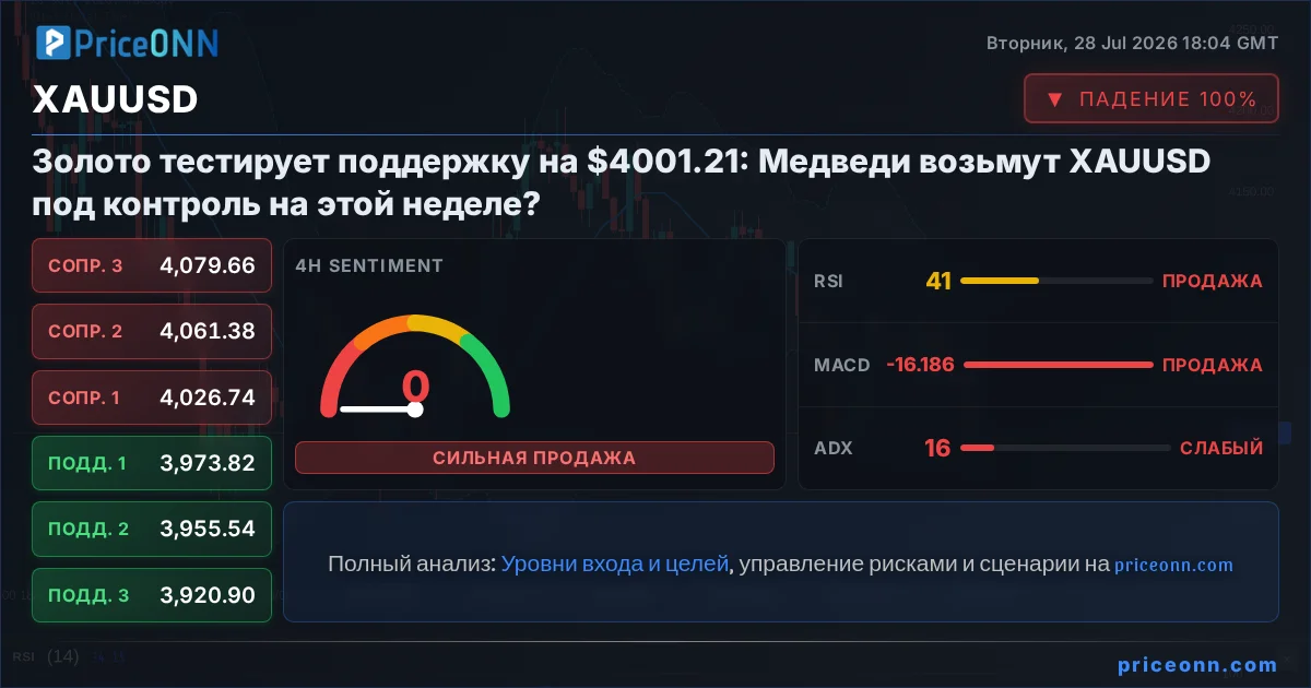 XAUUSD Технический Анализ | PriceONN
