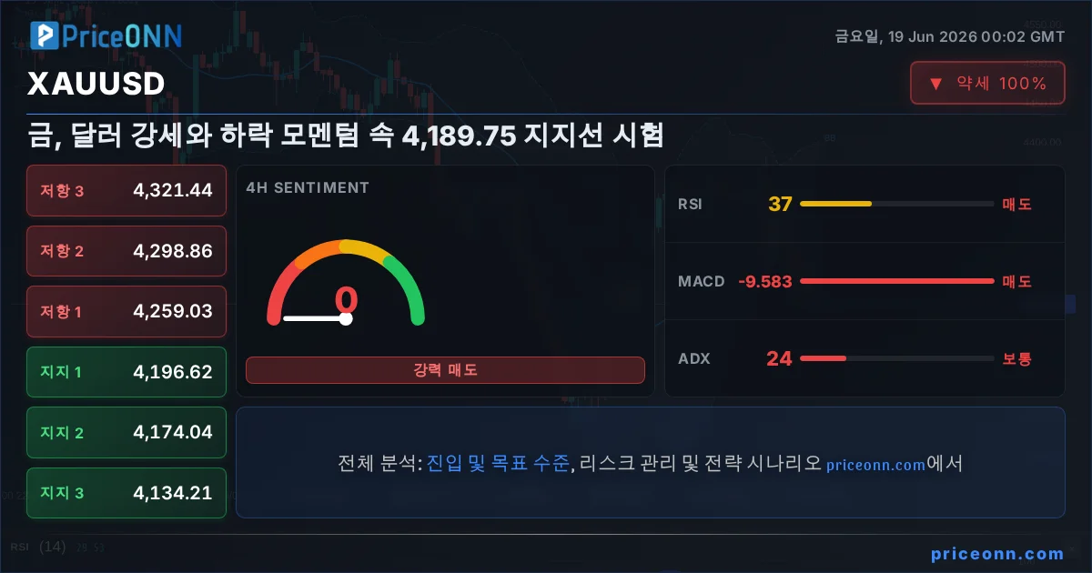 XAUUSD 기술적 분석 | PriceONN