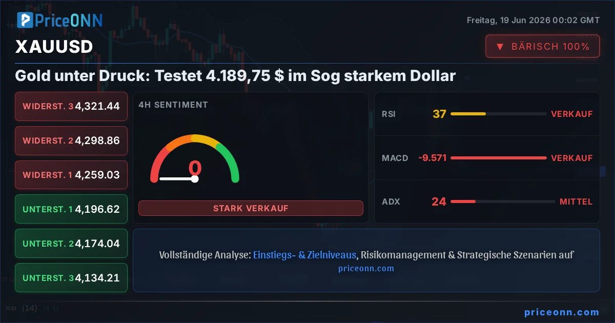 XAUUSD Technische Analyse | PriceONN