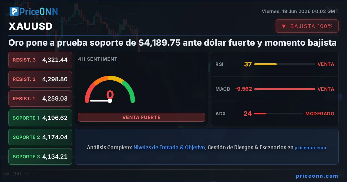 XAUUSD Análisis Técnico | PriceONN