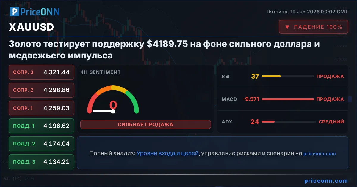 XAUUSD Технический Анализ | PriceONN
