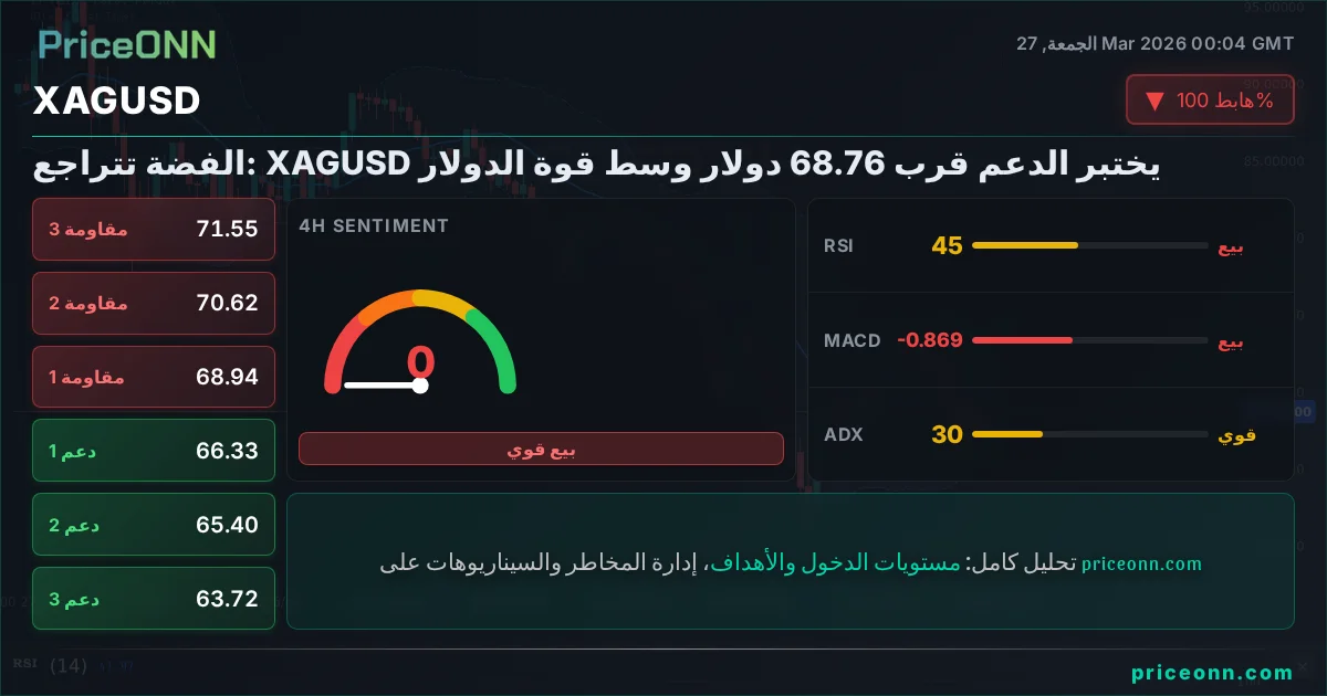 XAGUSD التحليل الفني | PriceONN