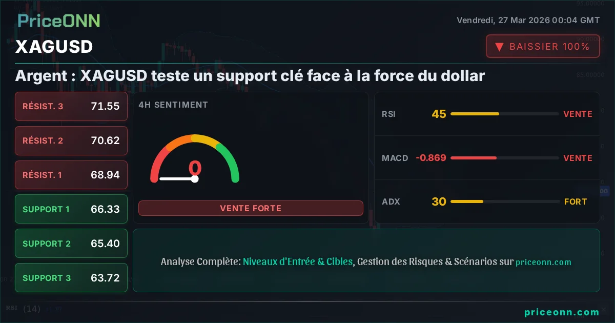 XAGUSD Analyse Technique | PriceONN